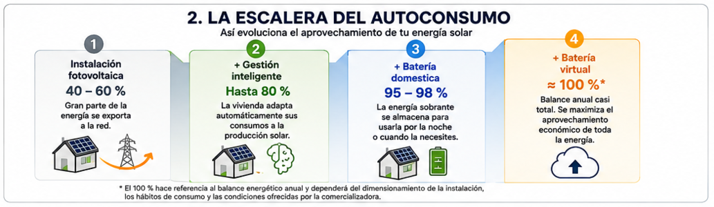 La escalera del autoconsumo