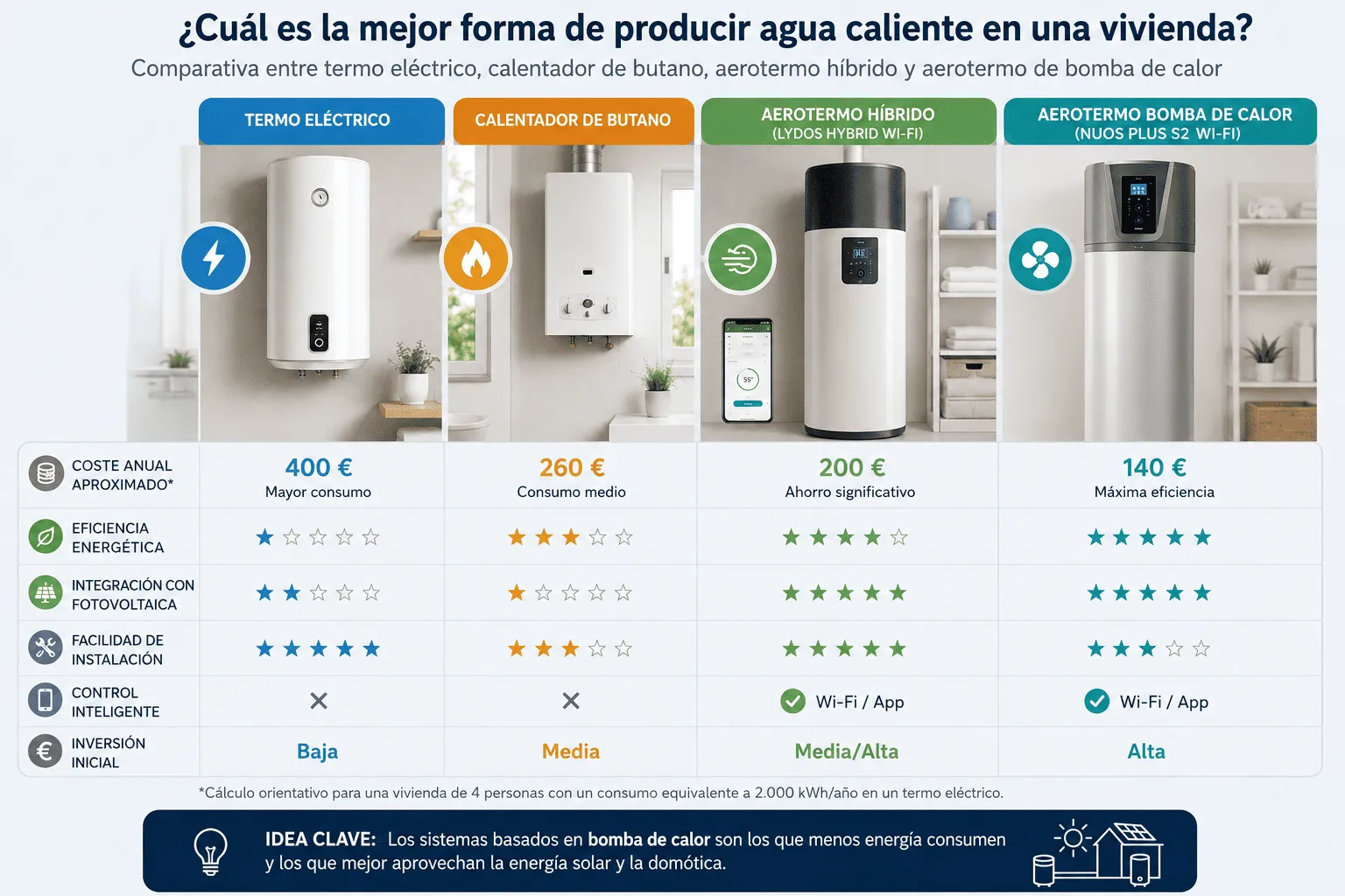 Comparativa económica de las alternativas