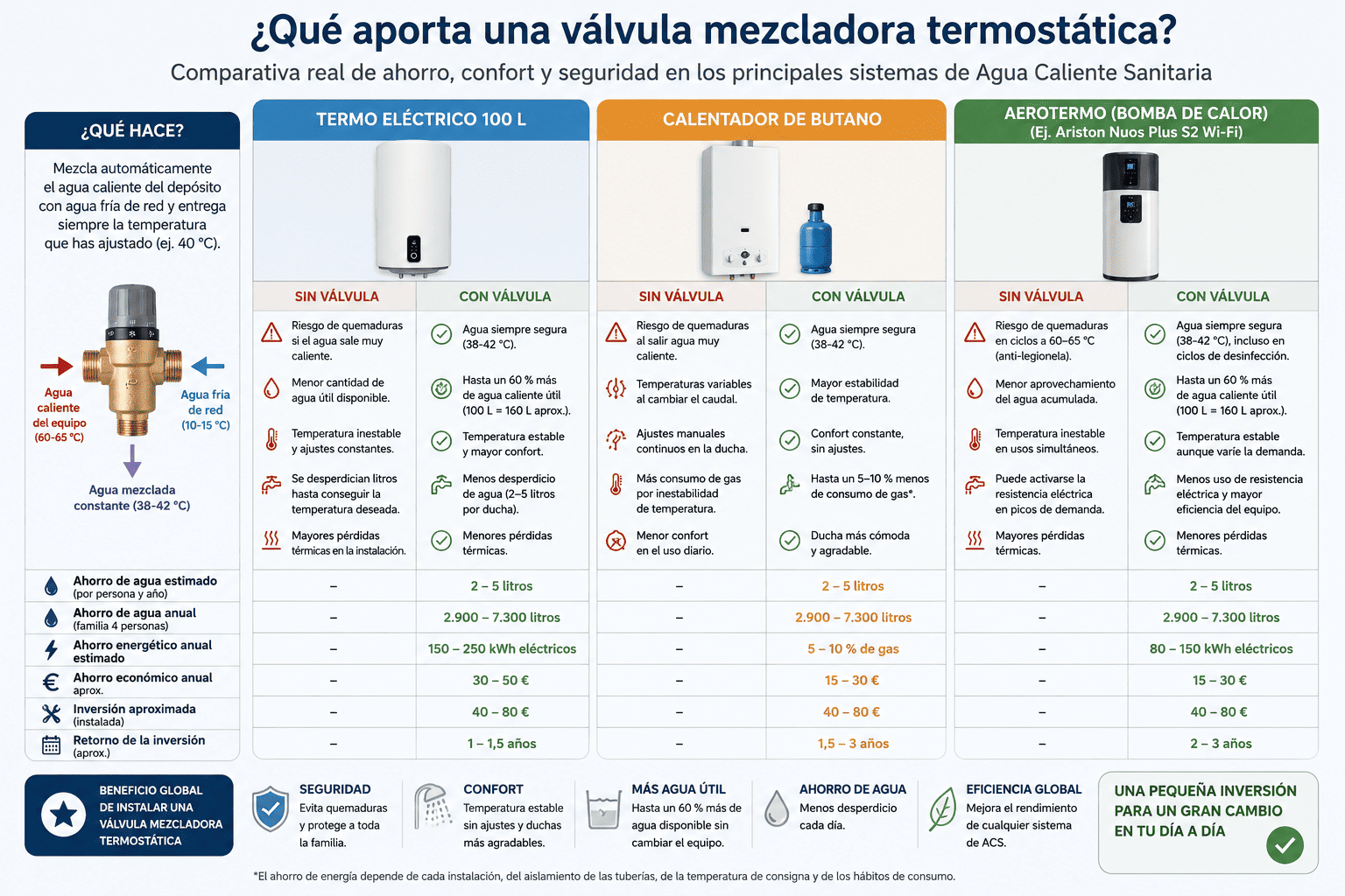 Comparativa de ahorro energetico con el uso de valvula mezcadora