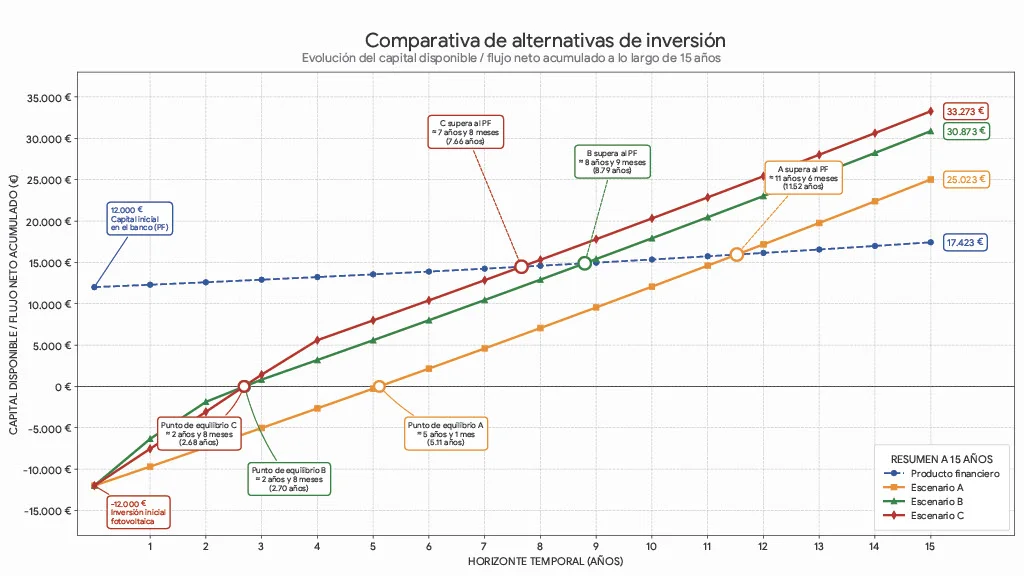 Comparación entre un depósito bancario al 3 % TAE y los tres escenarios analizados para la instalación fotovoltaica